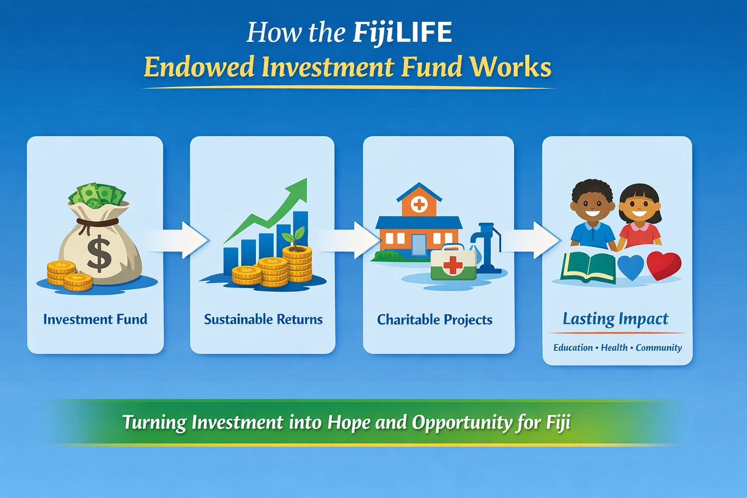 how-the-fund-works FijiLIFE Endowed Investment Fund